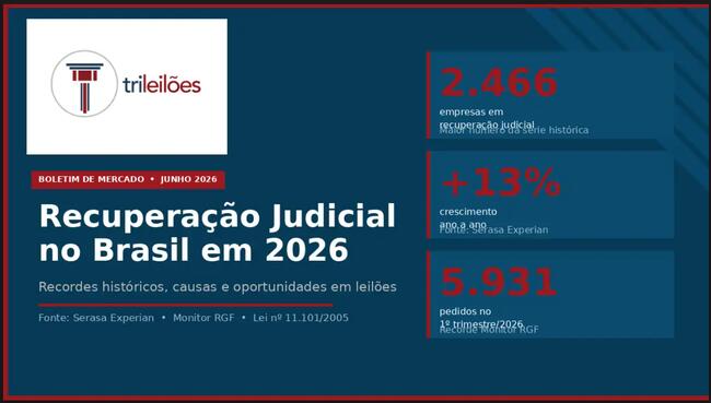 Boletim Informativo da Trileilões: Recuperação Judicial no Brasil bate recordes históricos em 2026