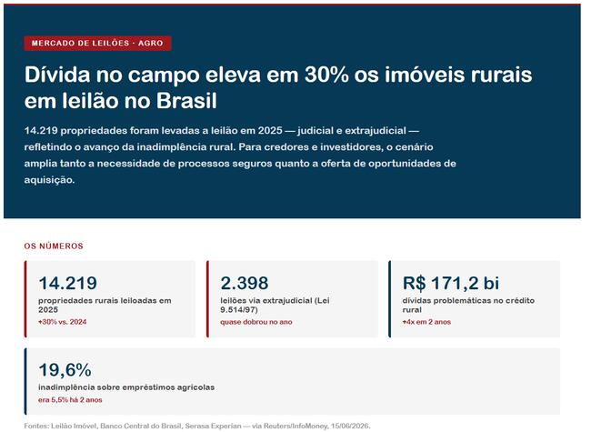 Dívida no campo eleva em 30% os imóveis rurais em leilão no Brasil